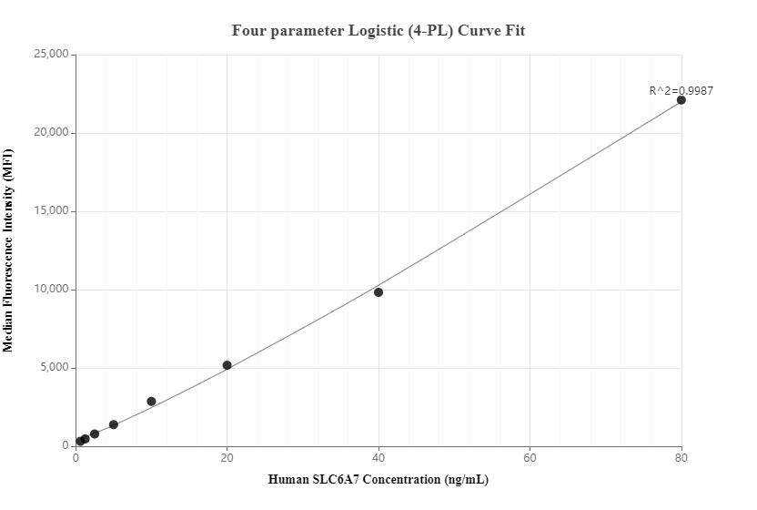 Cytometric bead array standard curve of MP00399-1